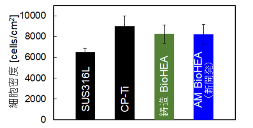 新設計BioHEAの高い生体親和性を示す図　既存の生体用合金であるSUS316Lステンレス鋼より優れ、CP-Ti純チタンに匹敵する生体親和性を有することが分かる。　出展：大阪大学.